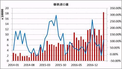 數據顯示，2017年5月鎳鐵進口量為184066噸，同比增長108%。1-5月份累計進口量同比增長59.37%。其中來自印尼的158130噸，同比增長165.3%，1-5月份累計從印尼進口增長76.43%。國內鎳鐵企業減產造成的缺口主要通過印尼進口來彌補，后期印尼鎳鐵項目繼續投產，在期不銹鋼項目未落地之前，大部分依舊出口到中國。