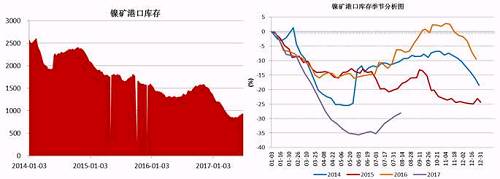 截止6月底，國內主要港口鎳礦庫存為941萬噸，較前期842萬噸的低位有了明顯增加，主要得益于印尼鎳礦出口政策放松，菲律賓前環境部長被解聘，進口量增加；同時國內二季度由于環保因素以及成本因素，大部分鎳鐵生產企業停產減產，對鎳礦需求減少。預計三季度港口鎳礦庫存依舊會持續“蓄水”。