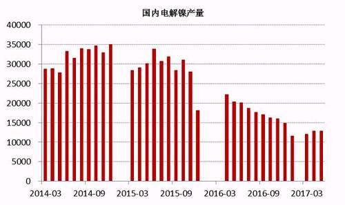 2017年6月中國電解鎳產量約為13245噸，較5月產量12831噸增長3.22%。從歷史數據我們不難看出，年內幾個月國內電解鎳產量較去年同期有明顯的下滑趨勢，這主要是由于鎳價在經歷了去年的上漲之后，持續低迷，企業處于虧損狀態之下，生產積極性不高。