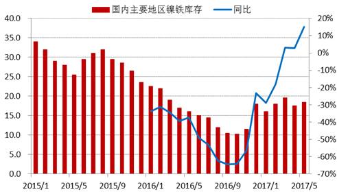進入2017年以來，全國主要地區鎳鐵庫存基本持穩，維持在15-20萬噸上下，由于去年同期庫存較低，未來三季度預計鎳鐵庫存增速加快。