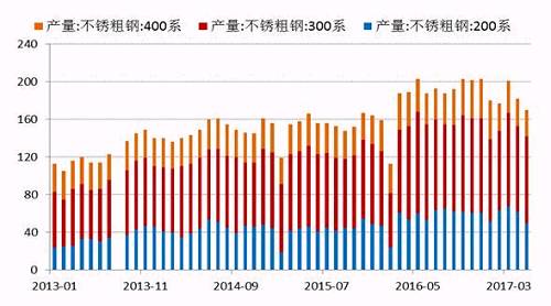 2017年5月份國內27家主流不銹鋼廠粗鋼產量為178.21萬噸，環比4月份減少10.76萬噸，降幅為5.69%；同比去年期減少37.79萬噸，降幅為17.5%。5月份減產主要是由于鞍鋼聯眾、酒鋼、寶鋼德盛、華樂合金、玉林中金、河南鑫金匯、福欣特鋼、西南不銹等進行檢修而減產造成。進入六月后，德龍復產而增加，同時成本下降個別鋼廠產量提高。預計6月份總計劃產量將達190萬噸水平，環比增7%，同比降4%。