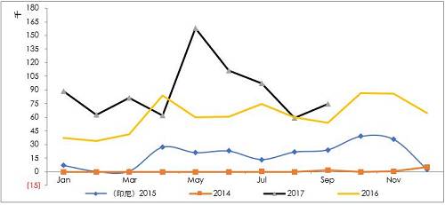 詳細(xì)梳理印尼可能的投放鎳鐵產(chǎn)能情況來(lái)看，2017年是鎳鐵投放的關(guān)鍵年份，而根據(jù)10月份的情況，德龍?jiān)谟∧岬某跗陧?xiàng)目已經(jīng)投入生產(chǎn)，并且已經(jīng)運(yùn)回國(guó)內(nèi)，后續(xù)產(chǎn)能繼續(xù)建設(shè)，另外，德龍?jiān)谟∧岵讳P鋼項(xiàng)目也提上日程因產(chǎn)量比較大，因此后續(xù)鎳鐵產(chǎn)能或繼續(xù)擴(kuò)大。青山二期不銹鋼已經(jīng)投產(chǎn)，鎳鐵產(chǎn)量將對(duì)應(yīng)增加，整體上，印尼鎳鐵高峰已經(jīng)來(lái)臨。