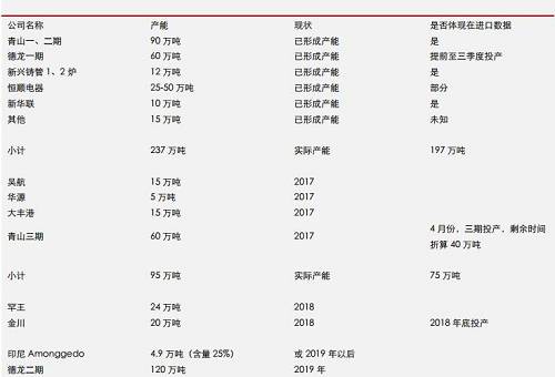 據(jù)機(jī)構(gòu)統(tǒng)計(jì)數(shù)據(jù)表明， 2017 年 9 月份，中國(guó)鎳鐵產(chǎn)量環(huán)比再度增加，但是，鎳鐵市場(chǎng)整體依然表現(xiàn)為貨源緊缺，而 9 月不銹鋼需求則不是很理想，因此，鎳鐵冶煉企業(yè)對(duì)于未來(lái)限產(chǎn)實(shí)際上已經(jīng)有所準(zhǔn)備。國(guó)內(nèi)鎳鐵預(yù)期減產(chǎn)，環(huán)保影響大約0.45-0.5萬(wàn)噸/月；目前產(chǎn)能總利用率不足60%另外；冶煉企業(yè)有一定攢貨。