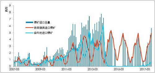 利潤(rùn)有一定維持，鎳鐵有能力跟隨鎳價(jià)，當(dāng)前鎳鐵供應(yīng)并不充沛。