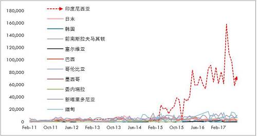 詳細(xì)梳理印尼可能的投放鎳鐵產(chǎn)能情況來(lái)看，2017年是鎳鐵投放的關(guān)鍵年份，而根據(jù)10月份的情況，德龍?jiān)谟∧岬某跗陧?xiàng)目已經(jīng)投入生產(chǎn)，并且已經(jīng)運(yùn)回國(guó)內(nèi)，后續(xù)產(chǎn)能繼續(xù)建設(shè)，另外，德龍?jiān)谟∧岵讳P鋼項(xiàng)目也提上日程因產(chǎn)量比較大，因此后續(xù)鎳鐵產(chǎn)能或繼續(xù)擴(kuò)大。青山二期不銹鋼已經(jīng)投產(chǎn)，鎳鐵產(chǎn)量將對(duì)應(yīng)增加，整體上，印尼鎳鐵高峰已經(jīng)來(lái)臨。