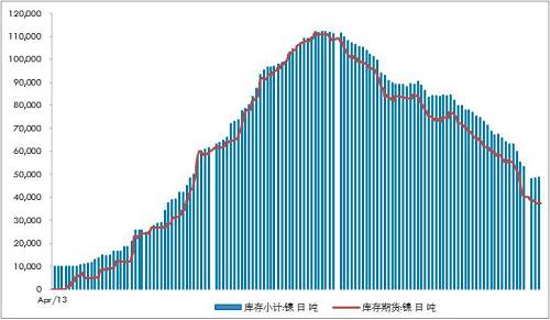 不銹鋼300系自高位回落9萬(wàn)噸/月，抵消了印尼不銹鋼一期的影響8.9萬(wàn)噸左右。