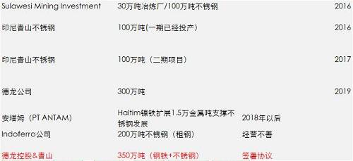 一期影響已經(jīng)落地和消化，但二期還沒(méi)有落地，目前預(yù)估是2018年一季度，如果二期還是這么大的量，會(huì)改變國(guó)內(nèi)精煉鎳供需平衡，目前的精煉鎳供應(yīng)總能力將不再短缺，除非俄鎳進(jìn)一步的減產(chǎn)，國(guó)內(nèi)市場(chǎng)終端需求增加。